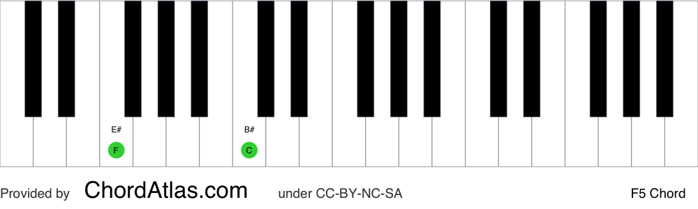 Piano chord chart for the F fifth chord (F5). The notes F and C are highlighted.