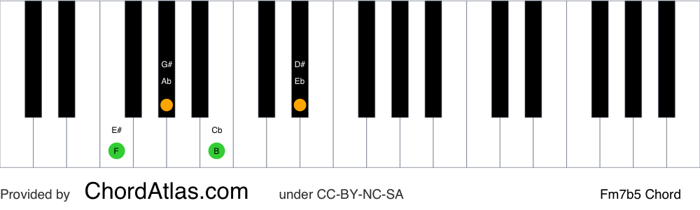 Piano chord chart for the F half-diminished chord (Fm7b5). The notes F, Ab, Cb and Eb are highlighted.