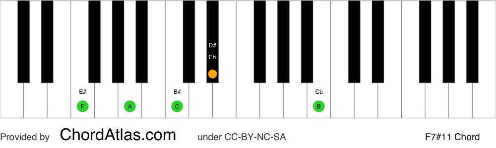 Piano chord chart for the F lydian dominant seventh chord (F7#11). The notes F, A, C, Eb and B are highlighted.