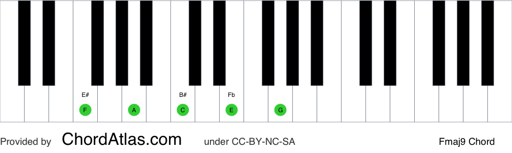 Piano chord chart for the F major ninth chord (Fmaj9). The notes F, A, C, E and G are highlighted.