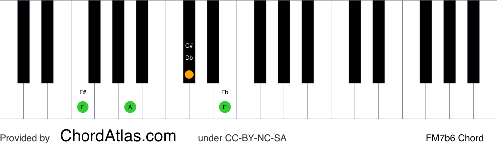 Piano chord chart for the F major seventh flat sixth chord (FM7b6). The notes F, A, Db and E are highlighted.