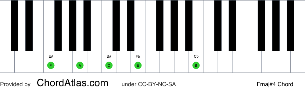 Piano chord chart for the F major seventh sharp eleventh chord (Fmaj#4). The notes F, A, C, E and B are highlighted.