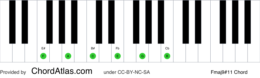 Piano chord chart for the F major sharp eleventh (lydian) chord (Fmaj9#11). The notes F, A, C, E, G and B are highlighted.