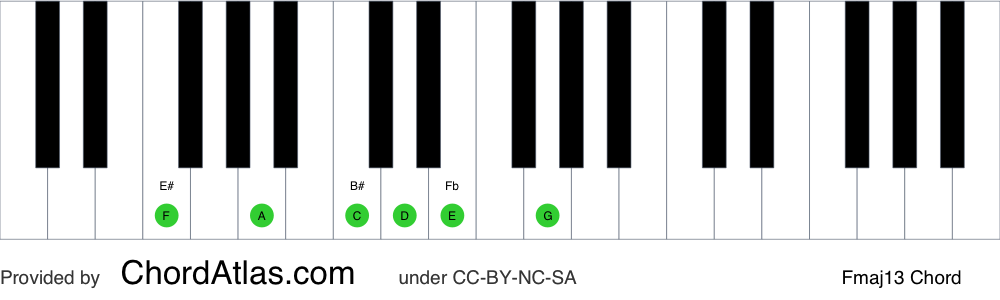 Piano chord chart for the F major thirteenth chord (Fmaj13). The notes F, A, C, E, G and D are highlighted.