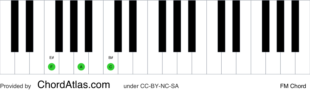 Piano chord chart for the F major chord (FM). The notes F, A and C are highlighted.