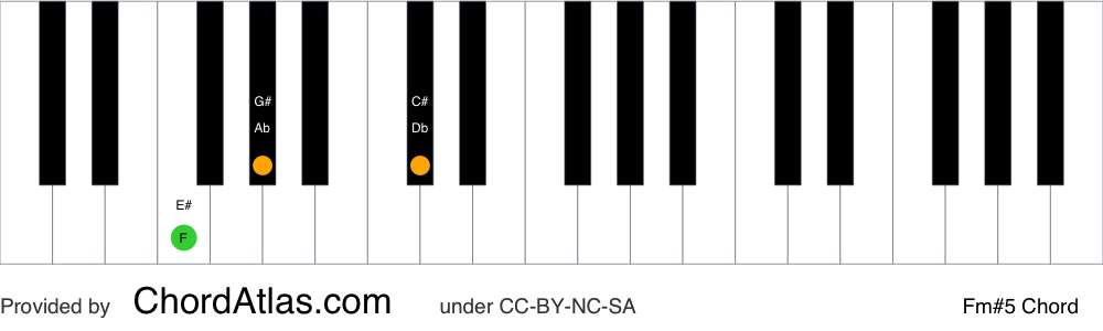 Piano chord chart for the F minor augmented chord (Fm#5). The notes F, Ab and C# are highlighted.
