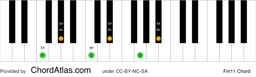 Piano chord chart for the F minor eleventh chord (Fm11). The notes F, Ab, C, Eb, G and Bb are highlighted.