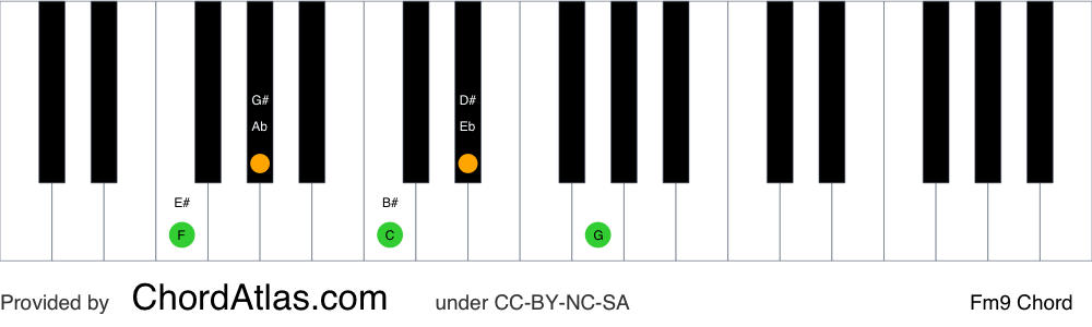 Piano chord chart for the F minor ninth chord (Fm9). The notes F, Ab, C, Eb and G are highlighted.