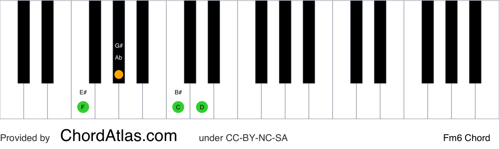 Piano chord chart for the F minor sixth chord (Fm6). The notes F, Ab, C and D are highlighted.