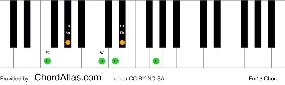 Piano chord chart for the F minor thirteenth chord (Fm13). The notes F, Ab, C, Eb, G and D are highlighted.