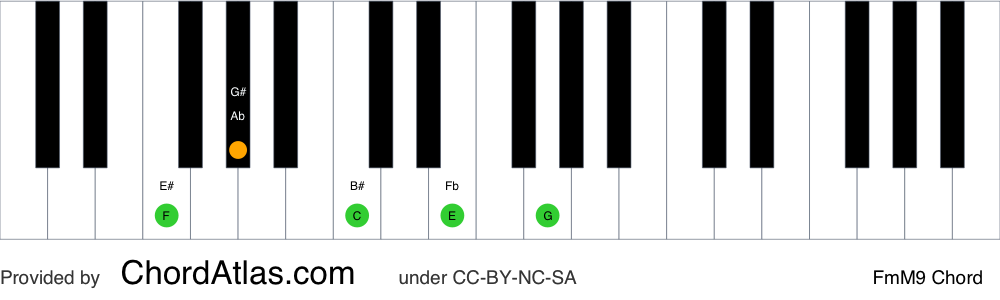 Piano chord chart for the F minor/major ninth chord (FmM9). The notes F, Ab, C, E and G are highlighted.