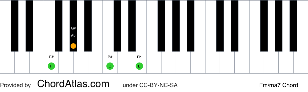 Piano chord chart for the F minor/major seventh chord (Fm/ma7). The notes F, Ab, C and E are highlighted.