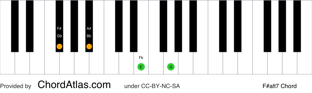 Piano chord chart for the F sharp altered chord (F#alt7). The notes F#, A#, E and G are highlighted.