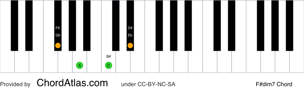 Piano chord chart for the F sharp diminished seventh chord (F#dim7). The notes F#, A, C and Eb are highlighted.