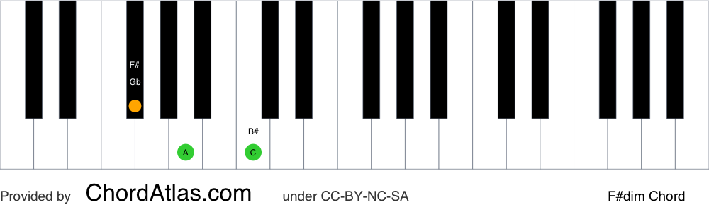F Sharp Diminished Piano Chord F Dim Chordatlas