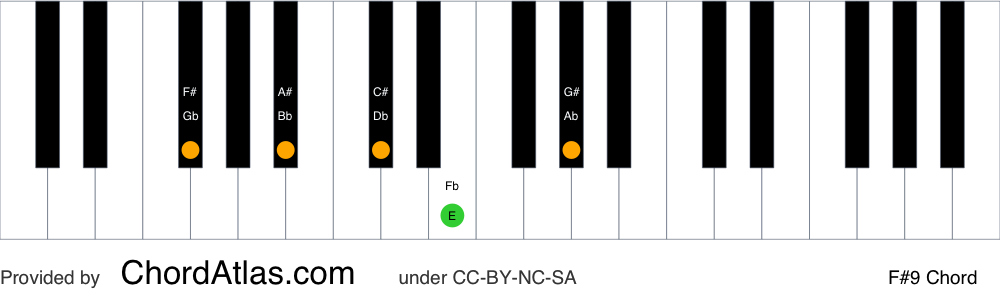 Piano chord chart for the F sharp dominant ninth chord (F#9). The notes F#, A#, C#, E and G# are highlighted.