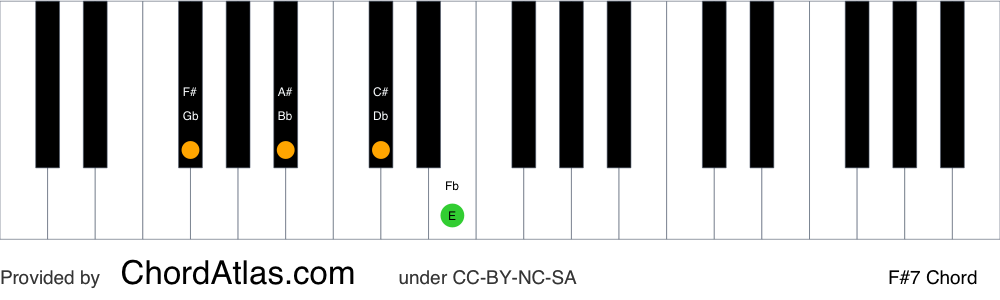 Piano chord chart for the F sharp dominant seventh chord (F#7). The notes F#, A#, C# and E are highlighted.