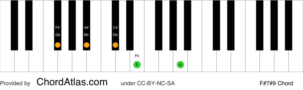 Piano chord chart for the F sharp dominant sharp ninth chord (F#7#9). The notes F#, A#, C#, E and G## are highlighted.