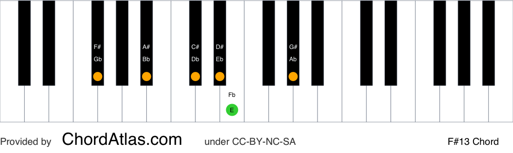 Piano chord chart for the F sharp dominant thirteenth chord (F#13). The notes F#, A#, C#, E, G# and D# are highlighted.