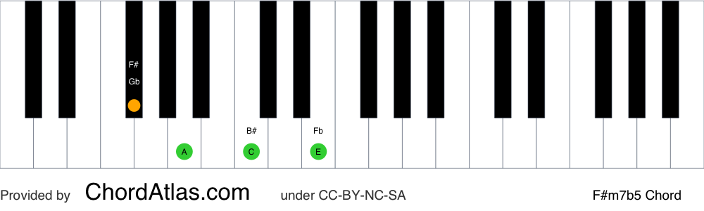 Piano chord chart for the F sharp half-diminished chord (F#m7b5). The notes F#, A, C and E are highlighted.