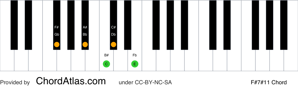 Piano chord chart for the F sharp lydian dominant seventh chord (F#7#11). The notes F#, A#, C#, E and B# are highlighted.