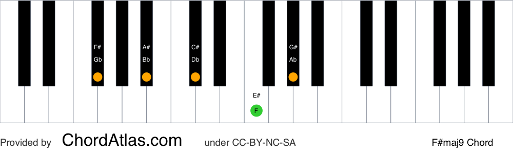 Piano chord chart for the F sharp major ninth chord (F#maj9). The notes F#, A#, C#, E# and G# are highlighted.