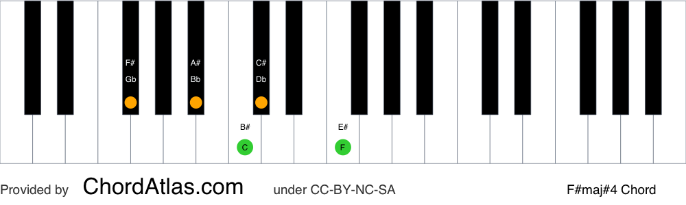 Piano chord chart for the F sharp major seventh sharp eleventh chord (F#maj#4). The notes F#, A#, C#, E# and B# are highlighted.