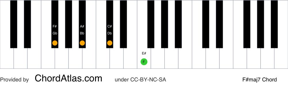 Piano chord chart for the F sharp major seventh chord (F#maj7). The notes F#, A#, C# and E# are highlighted.