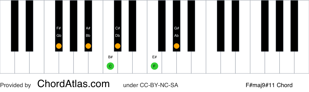 Piano chord chart for the F sharp major sharp eleventh (lydian) chord (F#maj9#11). The notes F#, A#, C#, E#, G# and B# are highlighted.