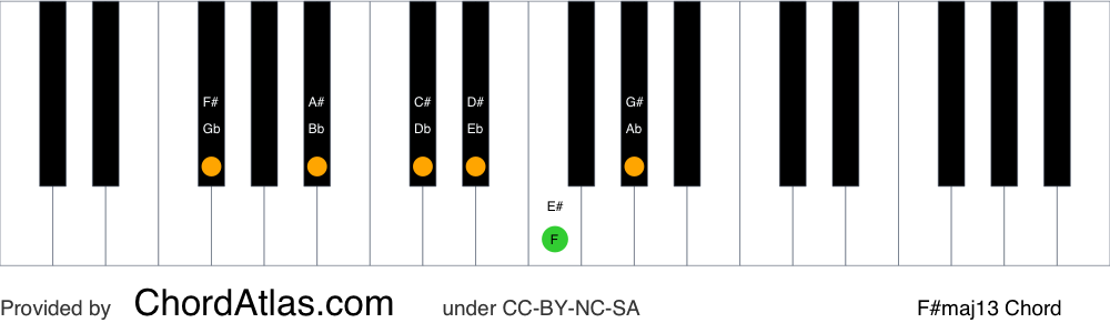 Piano chord chart for the F sharp major thirteenth chord (F#maj13). The notes F#, A#, C#, E#, G# and D# are highlighted.