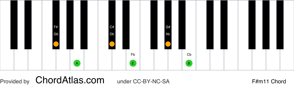 Piano chord chart for the F sharp minor eleventh chord (F#m11). The notes F#, A, C#, E, G# and B are highlighted.