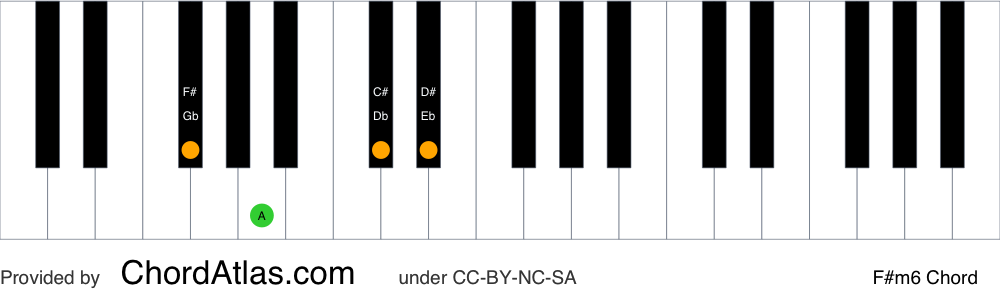 Piano chord chart for the F sharp minor sixth chord (F#m6). The notes F#, A, C# and D# are highlighted.