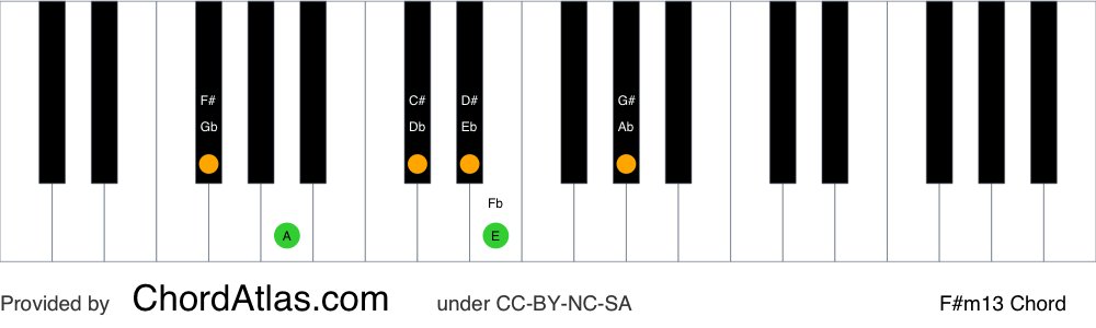 Piano chord chart for the F sharp minor thirteenth chord (F#m13). The notes F#, A, C#, E, G# and D# are highlighted.