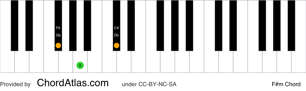 Piano chord chart for the F sharp minor chord (F#m). The notes F#, A and C# are highlighted.