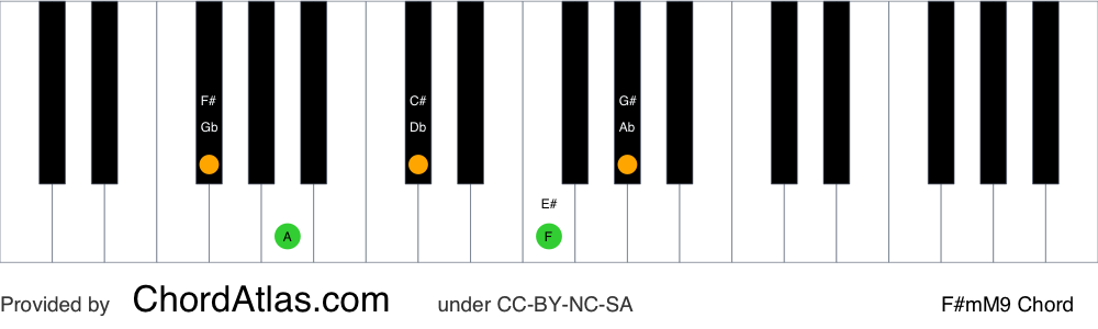 Piano chord chart for the F sharp minor/major ninth chord (F#mM9). The notes F#, A, C#, E# and G# are highlighted.