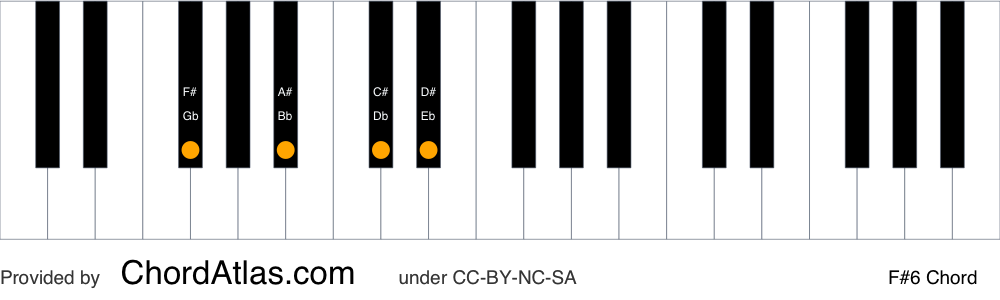 Piano chord chart for the F sharp sixth chord (F#6). The notes F#, A#, C# and D# are highlighted.