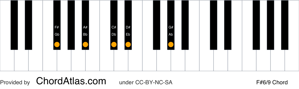 Piano chord chart for the F sharp sixth/ninth chord (F#6/9). The notes F#, A#, C#, D# and G# are highlighted.