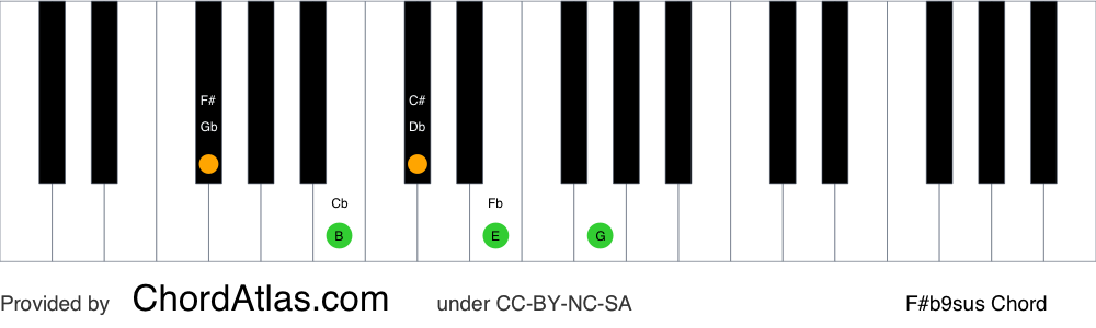 Piano chord chart for the F sharp suspended fourth flat ninth chord (F#b9sus). The notes F#, B, C#, E and G are highlighted.