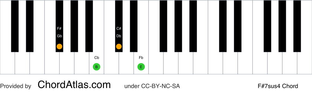 Piano chord chart for the F sharp suspended fourth seventh chord (F#7sus4). The notes F#, B, C# and E are highlighted.