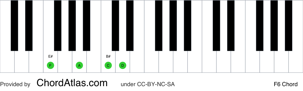 Piano chord chart for the F sixth chord (F6). The notes F, A, C and D are highlighted.