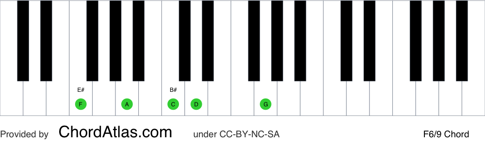 Piano chord chart for the F sixth/ninth chord (F6/9). The notes F, A, C, D and G are highlighted.
