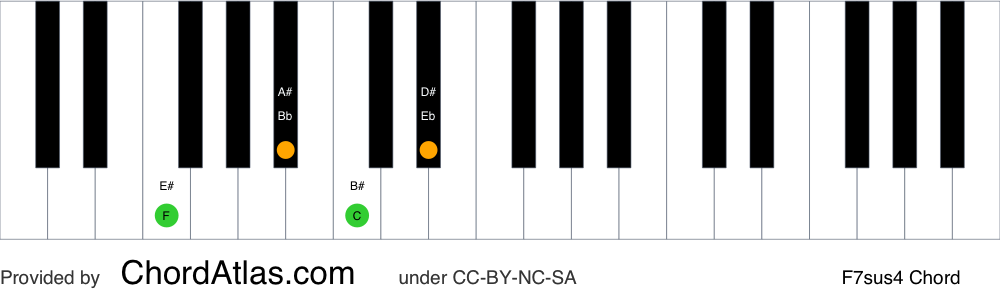 Piano chord chart for the F suspended fourth seventh chord (F7sus4). The notes F, Bb, C and Eb are highlighted.