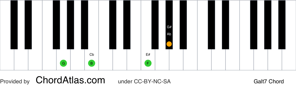 Piano chord chart for the G altered chord (Galt7). The notes G, B, F and Ab are highlighted.