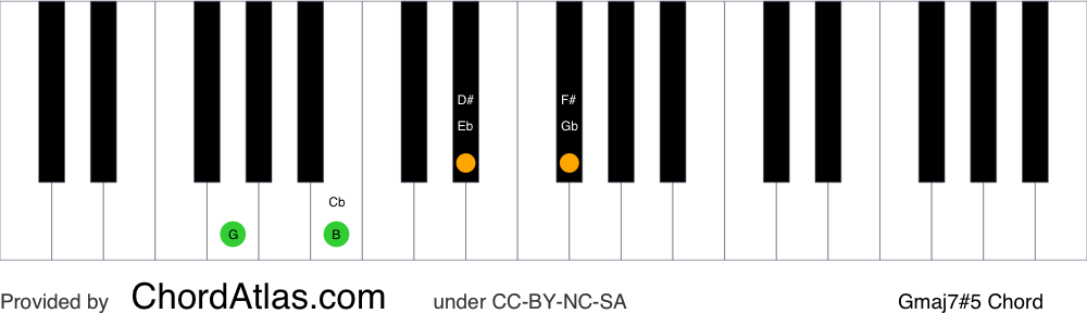 Piano chord chart for the G augmented seventh chord (Gmaj7#5). The notes G, B, D# and F# are highlighted.