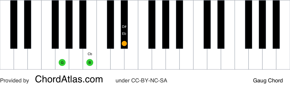 G Augmented Piano Chord Gaug Chordatlas