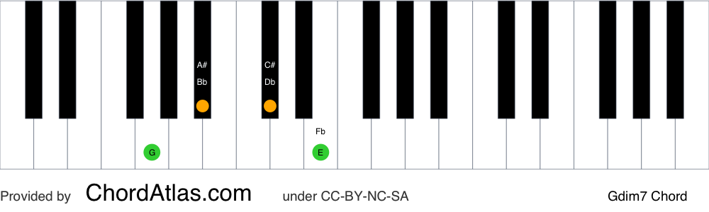 Piano chord chart for the G diminished seventh chord (Gdim7). The notes G, Bb, Db and Fb are highlighted.