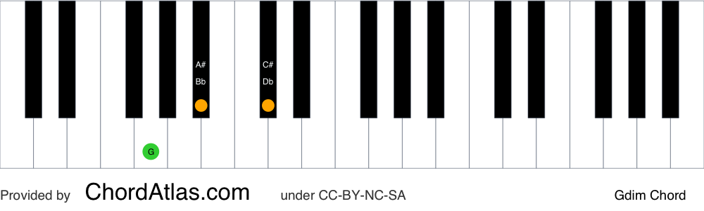 Piano chord chart for the G diminished chord (Gdim). The notes G, Bb and Db are highlighted.