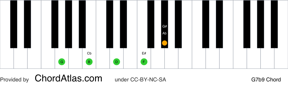 Piano chord chart for the G dominant flat ninth chord (G7b9). The notes G, B, D, F and Ab are highlighted.