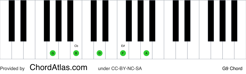 Piano chord chart for the G dominant ninth chord (G9). The notes G, B, D, F and A are highlighted.