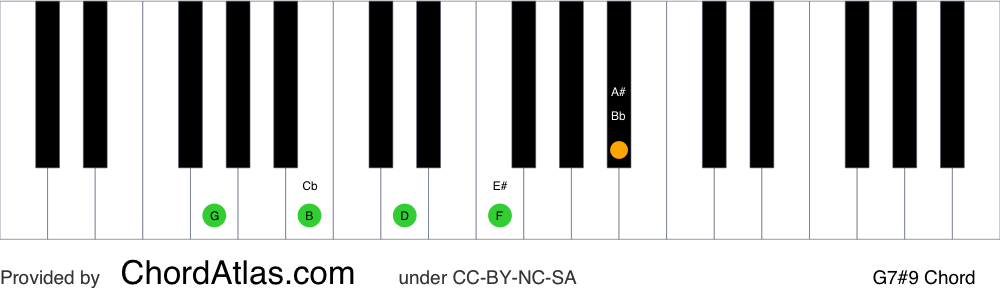 Piano chord chart for the G dominant sharp ninth chord (G7#9). The notes G, B, D, F and A# are highlighted.